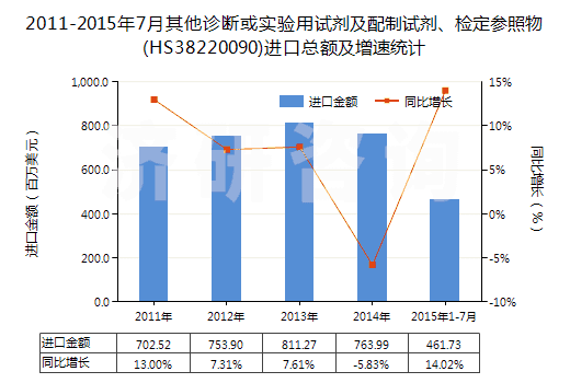 2011-2015年7月其他診斷或?qū)嶒炗迷噭┘芭渲圃噭z定參照物(HS38220090)進口總額及增速統(tǒng)計